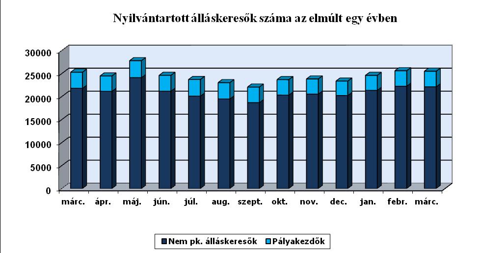 (8575 fő) pedig foglalkoztatás helyettesítő támogatást kapott. Az előző hónaphoz képest az álláskeresési járadékra jogosultak köre 8,8%-kal csökkent.