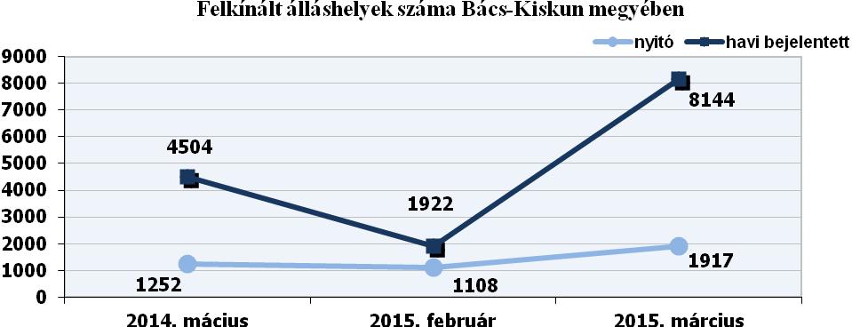 A pályakezdőkön belül a nők aránya a magasabb, 54,1 százalék.