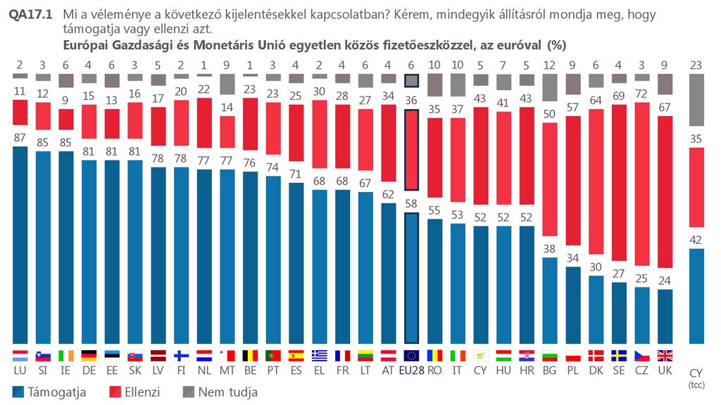 IV. MONETÁRIS UNIÓ A tavaszi eredményekhez hasonlóan a magyarok rendkívül megosztottak a monetáris unió kérdését illetően. 52% az egységes valuta, az euró mellett van, míg 41% ellene.