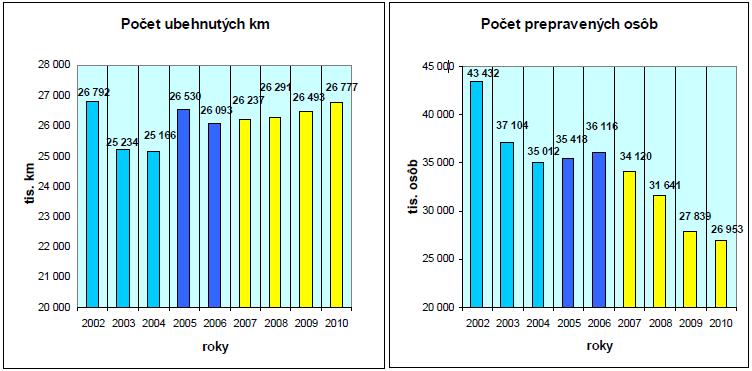 3. Verejná doprava do predmetných oblastí Dostupnosť územia sme analyzovali pre vlakovú a autobusovú dopravu v smere z hlavného zdrojového bodu Košíc do jednotlivých predmetných oblastí štúdie