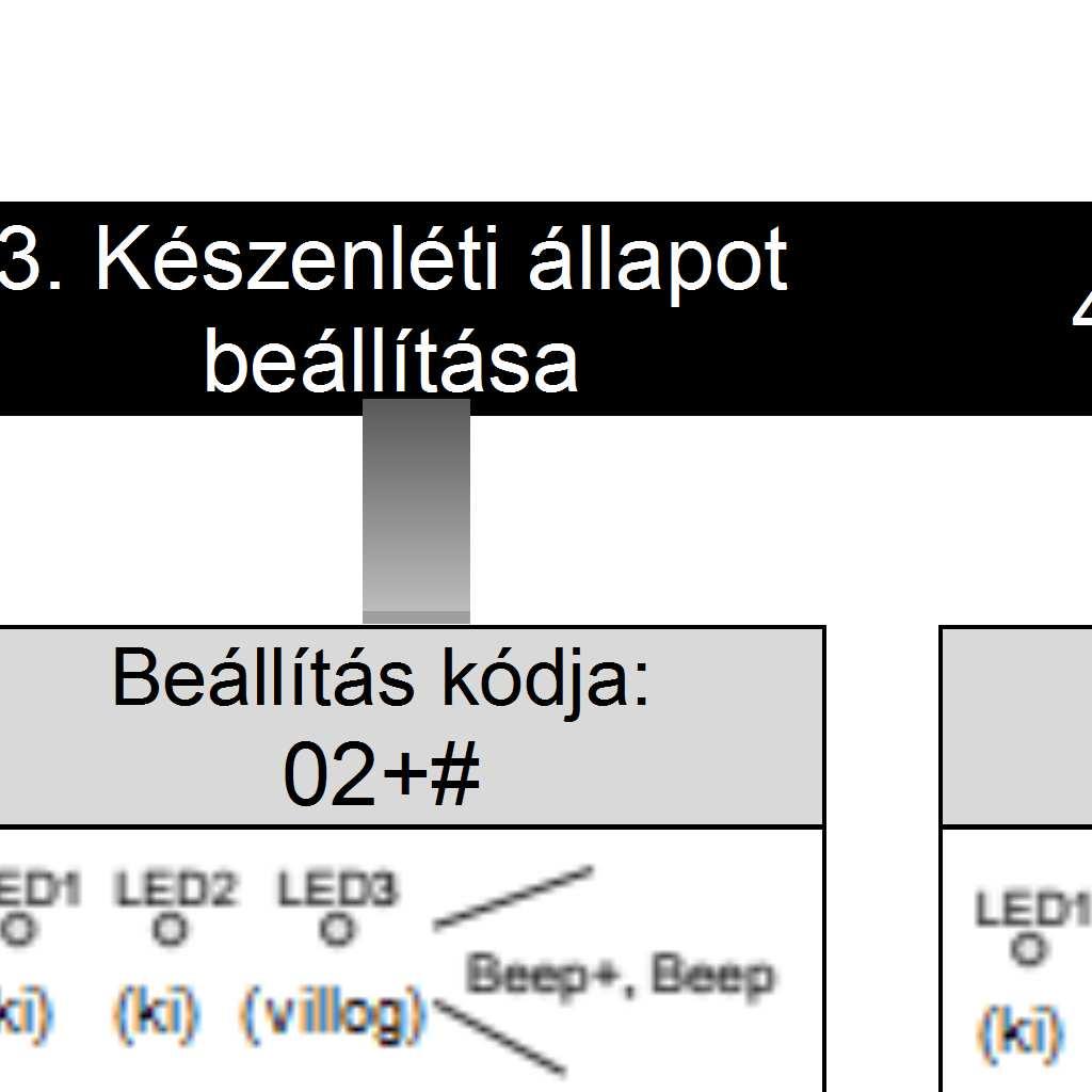 Aktiváláskor a visszajelző LED-ek világítani