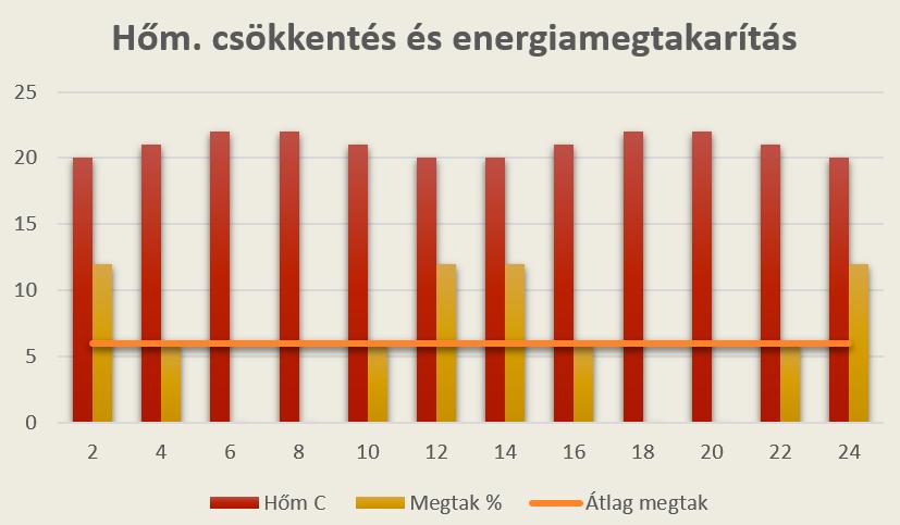 Szakaszos fűtés?