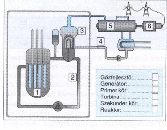 18. tétel: Az atomreaktor A tétel megfogalmazása Hogyan jöhet létre láncreakció? Az alábbi vázlatos rajz alapján ismertesse, melyek egy atomerőmű főbb részei, és melyikne mi a szerepe!
