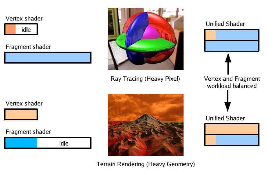 A megvalósítás során problémát okoz a megfelelő arányok eltalálása Összetett árnyékolást használó képek Kevés vertex shader Sok pixel shader Bonyolult geometriát