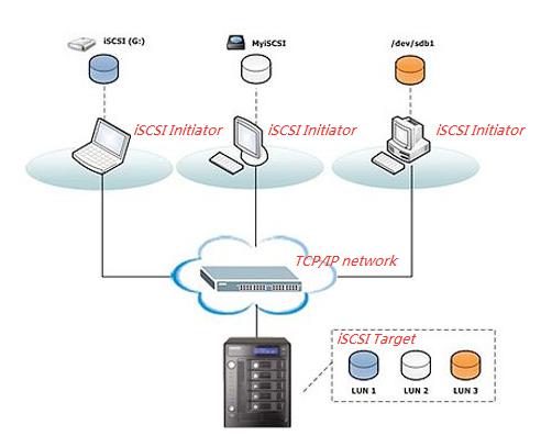 Alkalmazás specifikus példa: iscsi multipath!