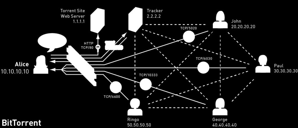 Peer-to-peer: BitTorrent! Hagyományos webes keresés!.torrent fájl! egy tracker szerver címe! Tracker! A csatlakozó peer-nek megad egy véletlenszerű listát a lehetséges peer-ekről! Default 50!
