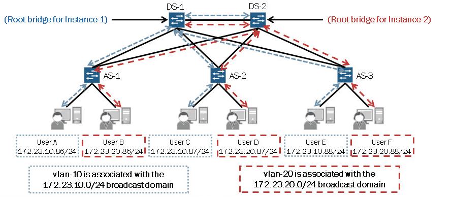 Többszörös feszítőfa protokoll (MSTP)! VLAN 802.1Q! Minden VLAN-hoz külön feszítőfát definiál!
