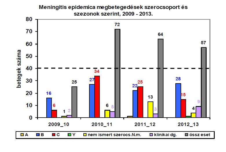 mintavétel előtt, vagy az érzékeny baktériumok túlélésének nem kedvezőszállítási körülmények). N. meningitidis A N. meningitidisc N. MeningitidisB/E. Coli N.