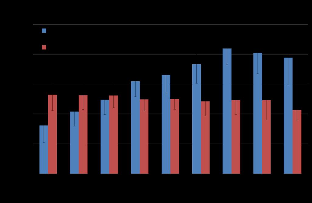 12. ábra. HEMA-PEGDMA 50-50 összetételű hidrogél (Mátrix), és [66% HEMA-PEGDMA 50-50 hidrogélbe ágyazott 33% 50-50 HEMA-PEGDMA-NP] összetételű NCHG duzzadási sajátságainak az összehasonlítása.