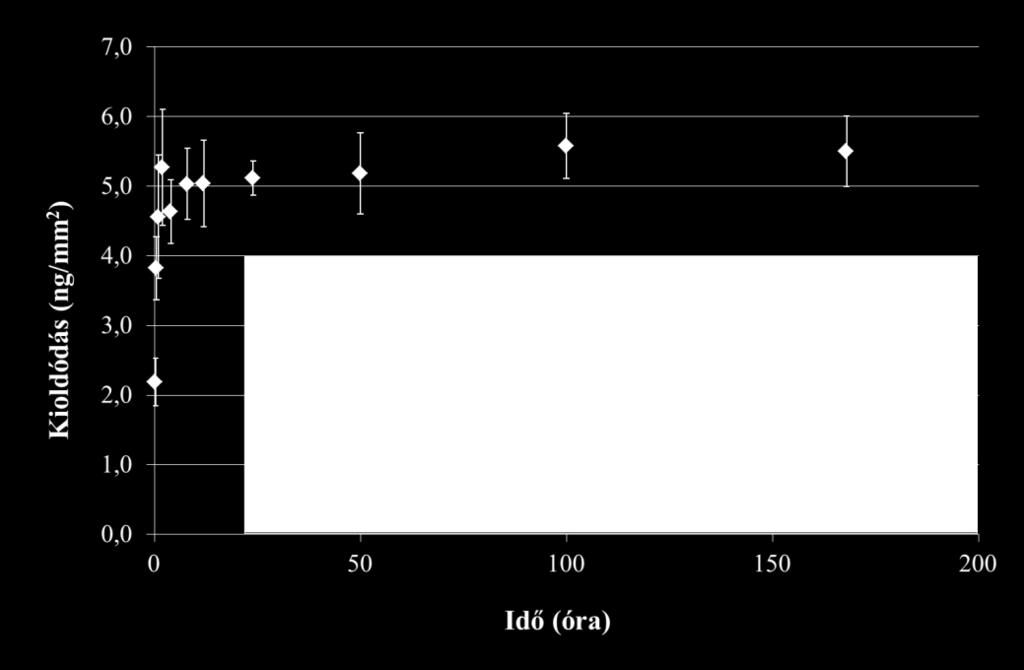 18. ábra. MPGA-hidrogélekből történő metronidazol hatóanyag felszabadulásának vizsgálata (kumulatív kioldódási módszerrel); a belső diagram az első 24 óra nagyított képét mutatja (n=5). 5.2.3.