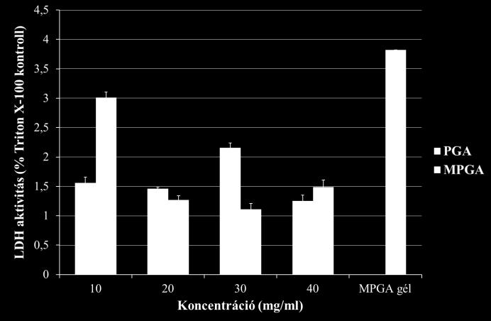 a.) b.) c.) d.) 19. ábra. a.) A fő komponensek és az elkészített hidrogél citotoxicitása, b.) LDH-aktivitás fotoiniciátor jelenlétében, c.