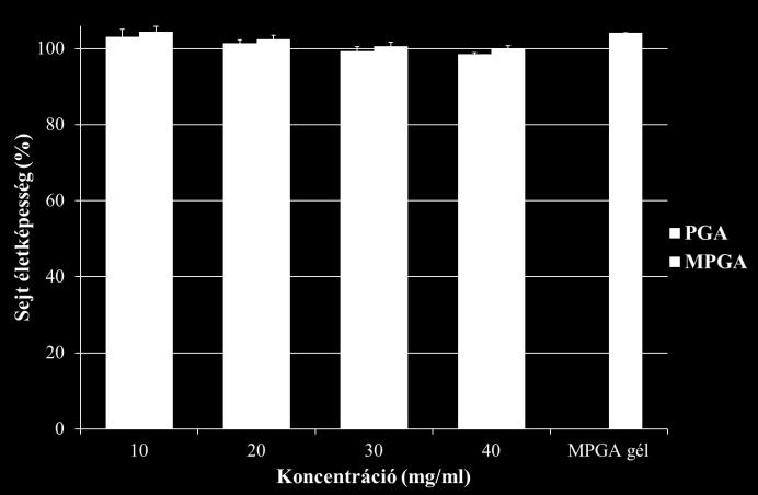 ) sejtéletképesség-vizsgálat különböző koncentrációjú fotoiniciátor jelenlétében (MTT-teszt) (n=3). A sejtmorfológiai vizsgálatok jól mutatják (20.