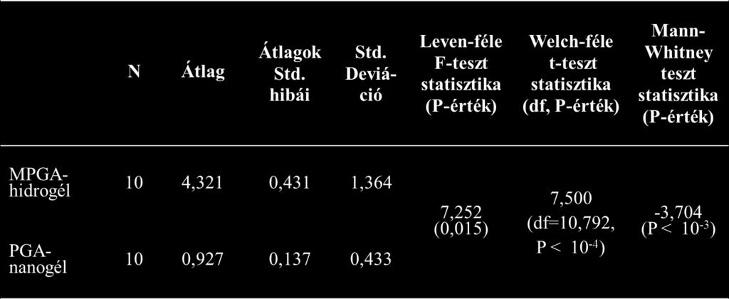 4. táblázat. Az MPGA-hidrogél és a PGA-nanogél mechanikai paraméterei (n=10). 5. táblázat. A hidrogélek Young-modulus értékeinek statisztikai elemzése. 5.2.4.2 Duzzadási paraméterek A hidrogélek duzzadási tulajdonságai szerkezeti sajátságaikkal szoros összefüggést mutatnak (21.