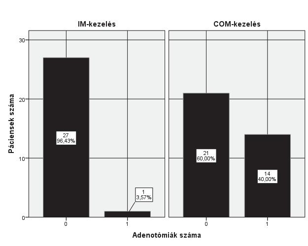 6. ábra A myringotómiák száma a két csoportban A myringotómiák száma: IM csoport = 0/28 (0%); COM csoport = 8/35 (23%), a Fisher s exact teszt alapján szignifikáns különbség van a két csoport között