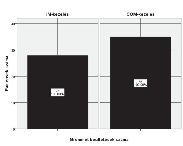 8. ábra Grommet beültetések száma a két csoportban A grommet beültetés egyik csoportban sem történt: IM: 0/28 (0%); COM: 0/35 (0%).