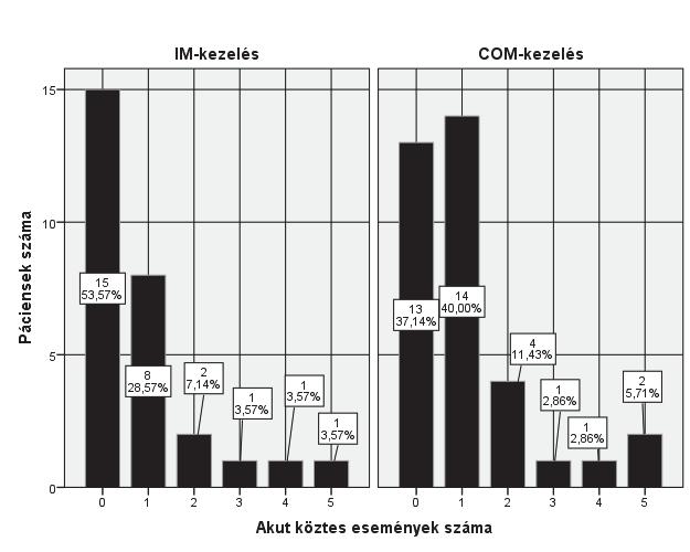 4) Köztes akut otitis media esetek száma 11. ábra Akut köztes események (AOM) száma a két csoportban A 11.