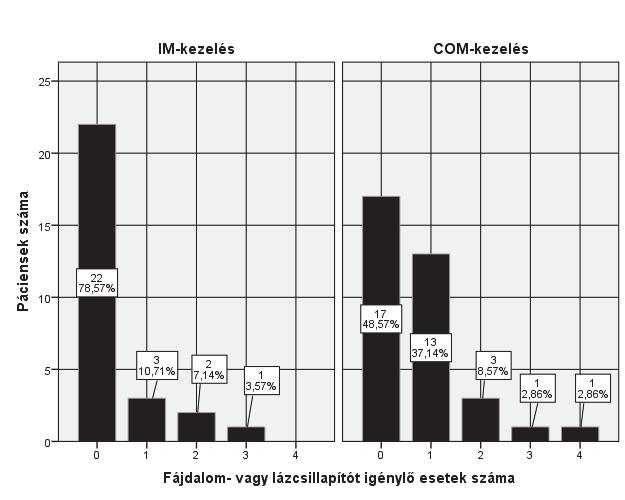 6) NSAR-t igénylő köztes AOM száma 13. ábra NSAR-t igénylő köztes AOM száma a két coportban A 13.