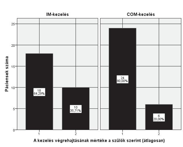 15. ábra A jó hallás aránya szubjektív skálán a szülők szerint a két csoportban A hallás szülők szerinti szubjektív megítélésének mértéke és változása az IM csoportban a legtöbb mérési ponton