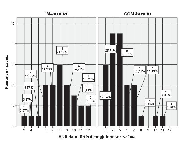 4) Az egyes vizitek napjának távolsága az első vizittől számítva 11. táblázat Az egyes vizitek napjának távolsága az első vizittől számítva 2. 3. 4. 5. 6. 7. 8. 9. 10. 11. 12.
