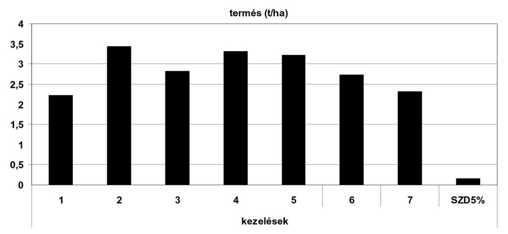 Kazinczi et al.: A parlagfû (Ambrosia artemisiifolia L.) és a kultúrnövények közötti versengés... 45 denkénti produktivitás ugyanezen gyomsûrûségek esetén 687, 224 és 140 g volt.