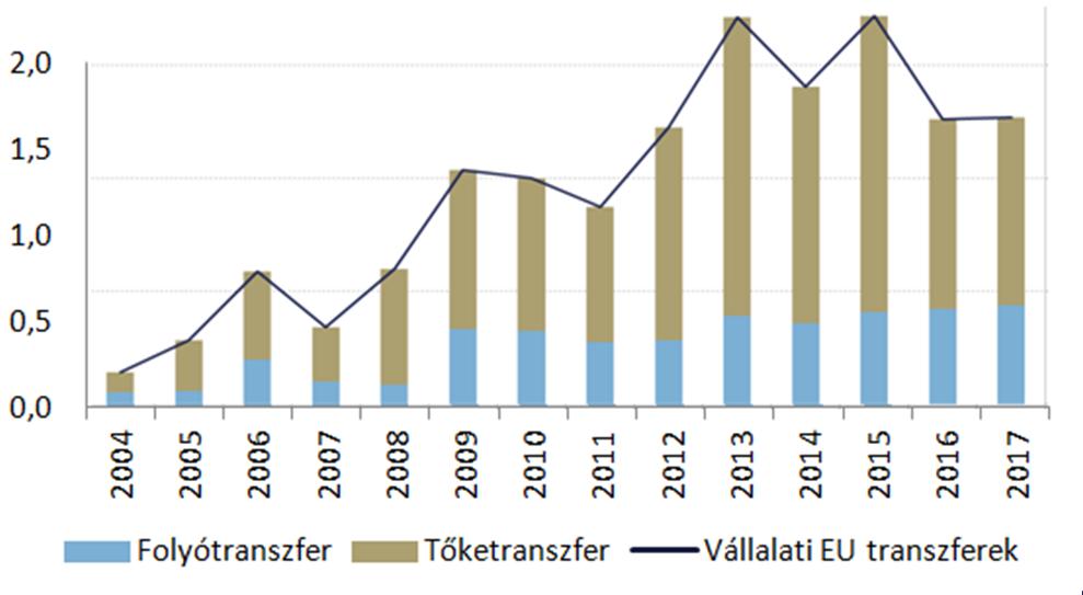 tőzsdei finanszírozás % % Angolszász modell Kontinentális modell KKE - feltörekvő országok 220 200 180 160 140 120 100 80 FDI-beáramlás: a reálbér-konvergenciával akár meg is fordulhat a trend