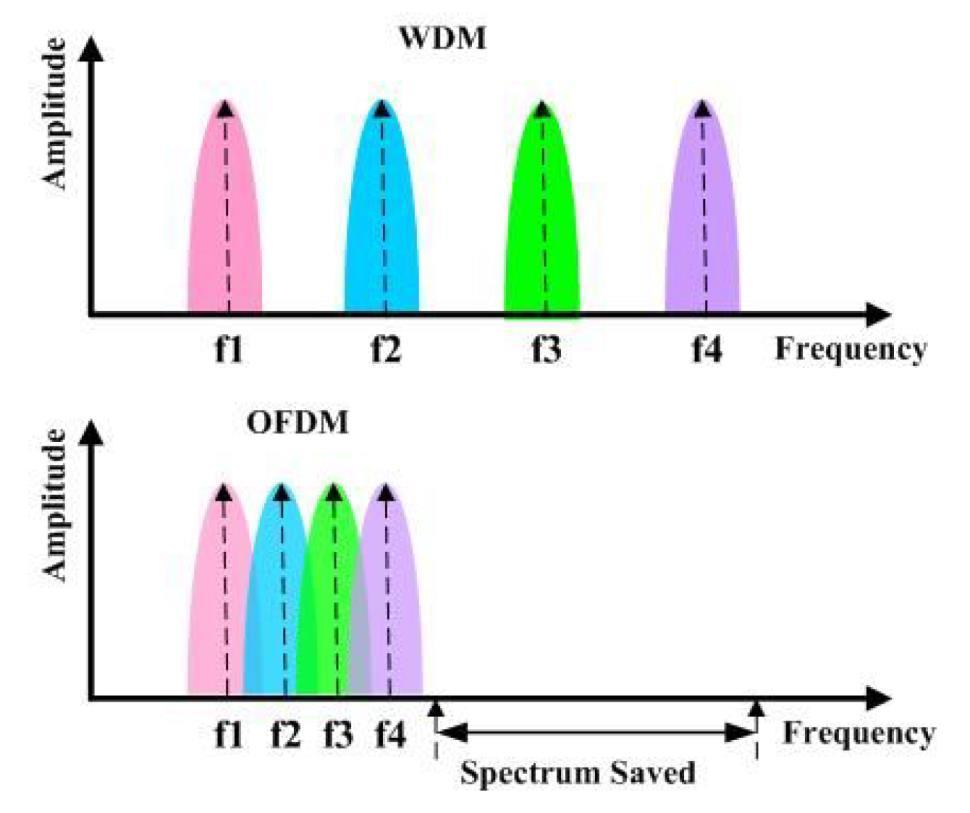 Hogyan működik az OFDM?
