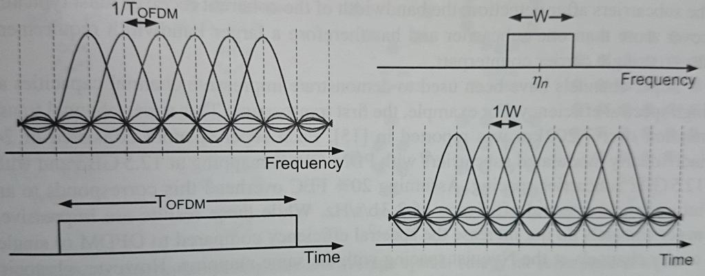 O-OFDM és Nyquist WDM O-OFDM: Időben szögletes - frekvenciában sin(x)/x Segédvivők frekvenciatartományban ortogonálisak (Subcarriers orthogonal in the frequency domain) Jobb
