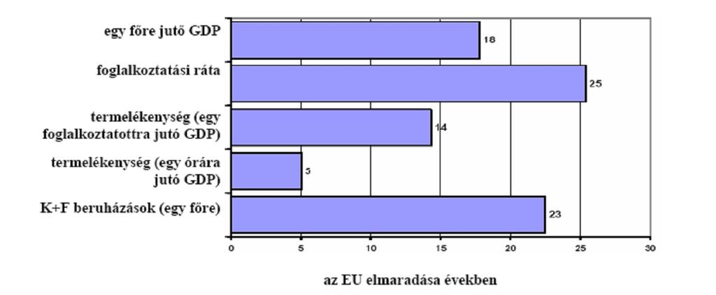 Az egy foglalkoztatott által ledolgozott munkaidő is erőteljesen befolyásolhatja a versenyképesség alakulását.