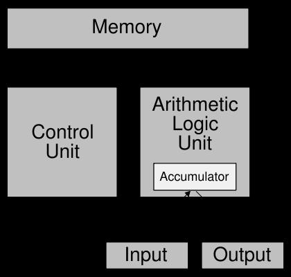 A.) Neumann architektúra Számítógépes rendszer modell: CPU, CU, ALU Egyetlen különálló tároló elem
