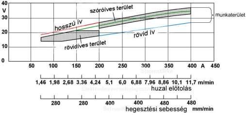 Útmutató a MIG/MAG 1, MIG/MAG 2 és MIG/MAG 3 laboratóriumi gyakorlatokhoz Huzalelektródás semleges védőgázos ívhegesztés (13) A hegesztőberendezés elvi felépítése: reduktor huzalelőtoló
