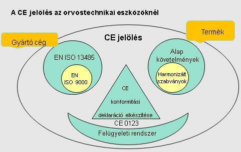 EN ISO 13485:2003 és a jogszabályi követelmények (MDD,EüM) Szempontok: - a termék feleljen meg az Alapvető