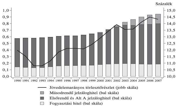 22 Az amerikai háztartások GDP arányos hitelállományának, valamint jövedelemarányos törlesztőrészletének alakulása Forrás: Király-Nagy-Szabó (2008): Egy különleges eseménysorozat elemzése a