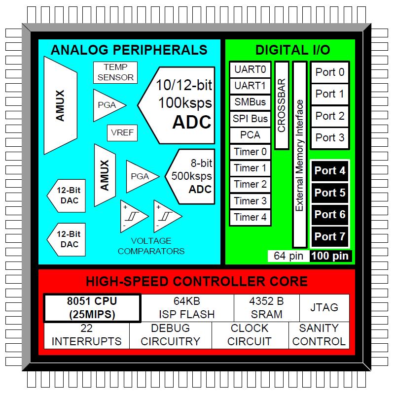 Silicon Labs C8051F020 MCU 2016.02.18.