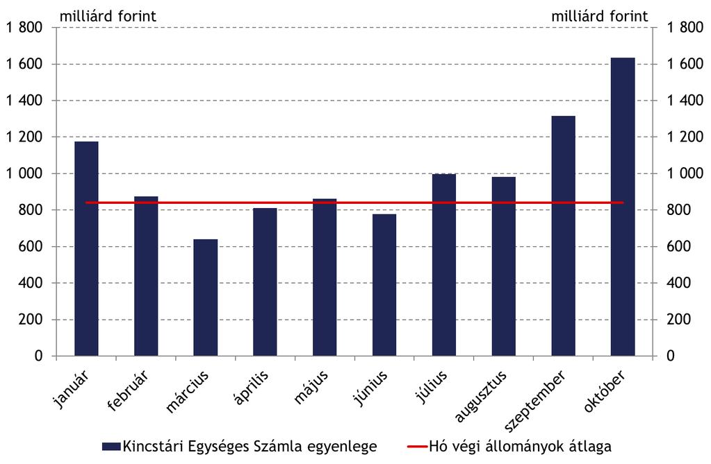 1. ábra: Hó végi KESZ állományok Forrás: MNB A bankrendszer likviditása 2016 októberében a korábban prognosztizálthoz képest érdemben szűkült, főként az államháztartás kedvező finanszírozási