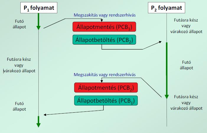 3 A teendők: ahol PCB Process