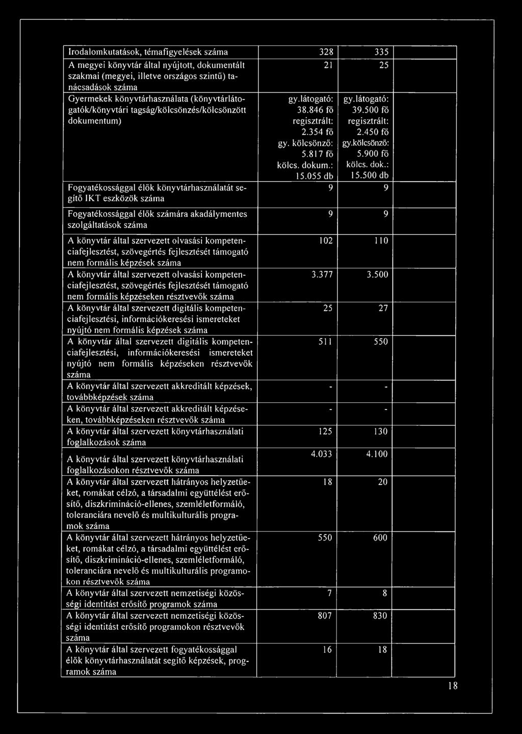 lá to g a tó : g a tó k /k ö n y v tá ri ta g s á g /k ö lc s ö n z é s /k ö lc s ö n z ö tt 3 8.8 4 6 fő 3 9.5 0 0 fő d o k u m e n tu m ) re g isz trá lt: 2.3 5 4 fő gy. k ö lc sö n z ő : 5.