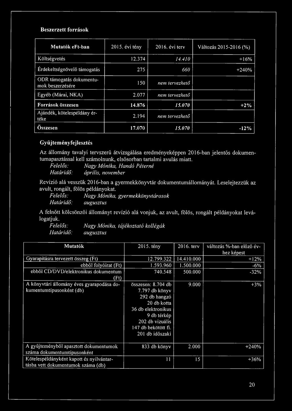 K A ) 2.0 7 7 n e m te r v e z h e t ő F o r r á s o k ö ssz e se n 1 4.8 7 6 1 5.0 7 0 + 2 % A já n d é k, k ö te le s p é ld á n y é r té k e 2.1 9 4 n e m te r v e z h e t ő Ö ss z e s e n 1 7.