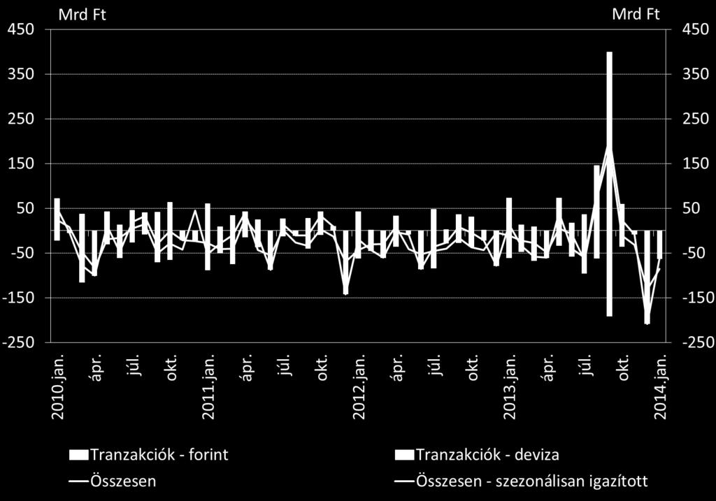 Hitelezési folyamatok alakulása 2014 januárjában a nem pénzügyi vállalatok nettó hitelfelvétele -63 milliárd forintot tett ki, tehát a szektor nettó hiteltörlesztő volt a teljes hitelintézeti