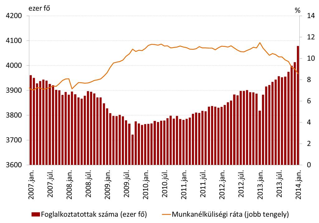 foglalkoztatottsága is. Ezen belül főként a feldolgozóipar létszáma nőtt, míg a piaci szolgáltatások létszáma enyhén csökkent az előző negyedévhez képest.