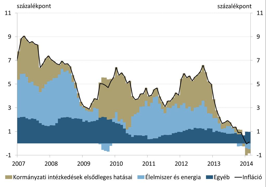 2014 februárjában a fogyasztóiár-index 0,1, a maginfláció 2,8 százalék, míg az indirekt adóktól szűrt maginfláció 1,6 százalék volt.