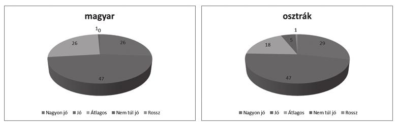 7. a-b. ábra: Mit gondol Ön saját egészségügyi állapotáról? (%) Forrás: Saját szerkesztés 8.