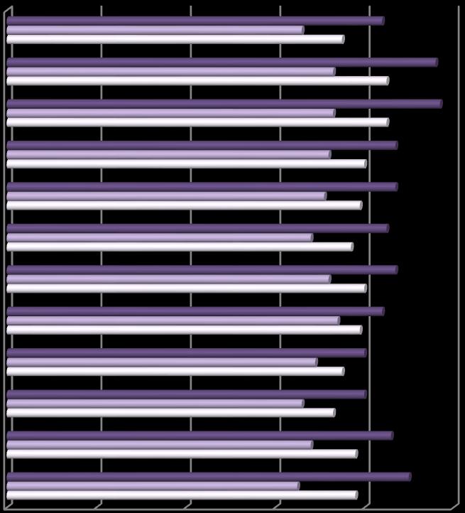 10 1. Ábra: Munkanélküliségi ráta alakulása megyében, 2012 (%) 7,3 6,9 7,4 7 7 6,4 6,1,7,9,3,, 6,1 6,3 6,2 6,3 6,6 6,4 Átlag 6,3 6,4 6,3 6,4 7 6,6 6,6 7, 8,3 0 2 4 6 8 10 16.