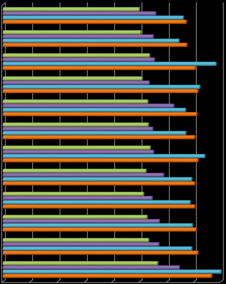 6 8. Ábra: Nettó átlagbér az ipar és építkezés szektorban, 2012 (lej/alkalmazott) 994 1114 1317 1339 100 1096 128 1343 1069 1104 160 140 101 1066 1440 1424 106 1247 1334