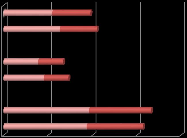 7 9. Ábra: Nettó átlagbér a szolgáltatás szektorban, 2012 (lej/alkalmazott) 104 1126 1236 1048 1122 129 1070 1138 1309 1063 1140 1274 1080 1128 1266 111 1180 1344 1130 1169 1316 1123 1174 1321 1100