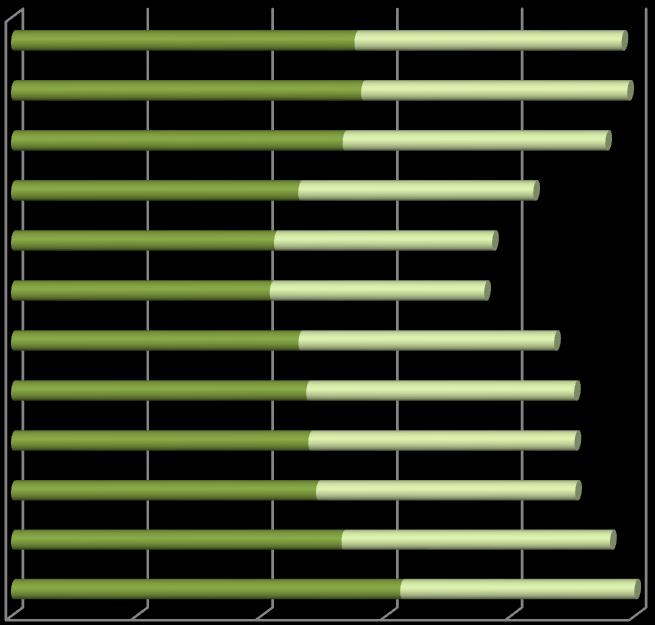 8 11. Ábra: Munkanélküliek számának változása megyében, 2012 01 4294 609 4277 313 4220 4602 3769 4213 349 4144 460 4729 3437 4103 4300 4763 4273 4886 4161 293 4316 623 4332 0 2000 4000 6000 8000