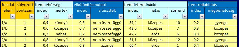 FELADAT-ITEMELEMZÉS munkalap A munkalapon a feladatok, feladatelemek fontosabb jellemzőiről kap információt a felhasználó.