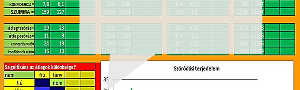 összehasonlítja az egyes csoportok, például a fiúk és a lányok teljesítményét.