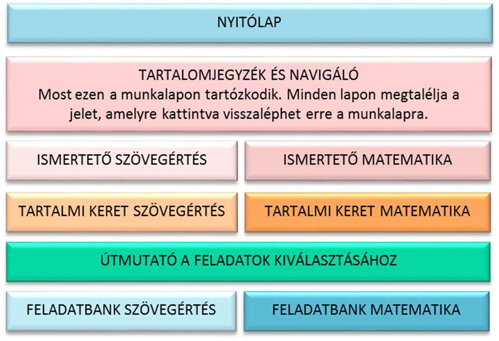 Az egyéni fejlesztési profil készítő szoftver minden tanulóra vonatkozóan bemutatja a mérés tartalmi keretében a fejlesztendő területeket.