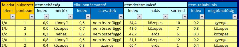 FELADAT-ITEMELEMZÉS munkalap A munkalapon a feladatok, feladatelemek fontosabb jellemzőiről kap