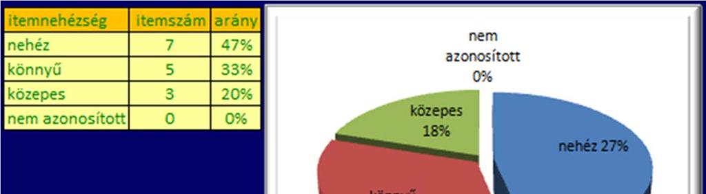FELADAT-ITEMELEMZÉS-GRAF munkalap Ez a